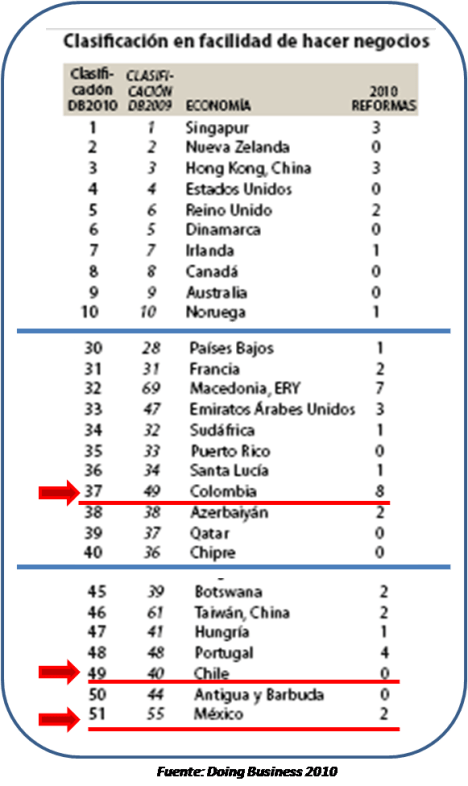 Clasificación Doing Business 2010