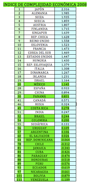 Indice de compljidad exonómica 2008